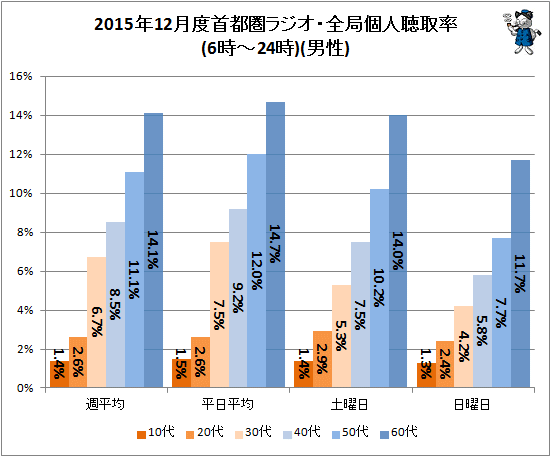 ↑ 2016年2月度首都圏ラジオ・全局個人聴取率(6時-24時)(男性)