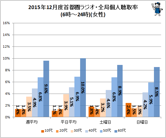 ↑ 2015年12月度首都圏ラジオ・全局個人聴取率(6時-24時)(女性)