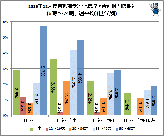 ↑ 2015年12月度首都圏ラジオ・聴取場所別個人聴取率(6時-24時、週平均)(世代別)