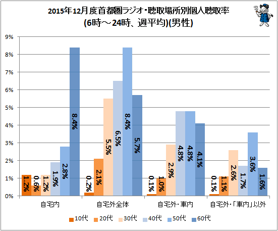 ↑ 2015年12月度首都圏ラジオ・聴取場所別個人聴取率(6時-24時、週平均)(男性)