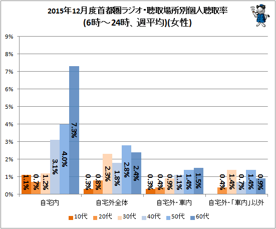 ↑ 2015年12月度首都圏ラジオ・聴取場所別個人聴取率(6時-24時、週平均)(女性)