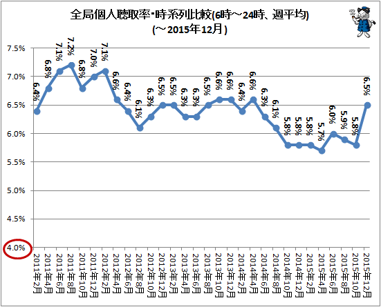 ↑ 全局個人聴取率・時系列比較(6時-24時、週平均)(-2015年12月)