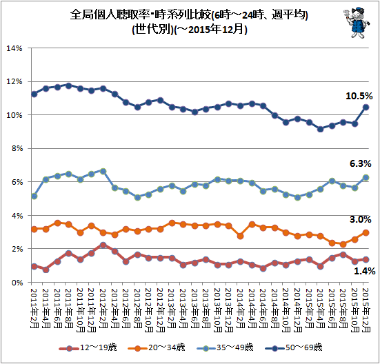 ↑ 全局個人聴取率・時系列比較(6時-24時、週平均)(世代別)(-2015年12月)