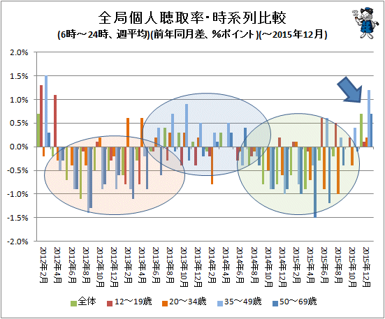 ↑ 全局個人聴取率・時系列比較(6時-24時、週平均)(前年同月比、%ポイント)(-2015年12月)