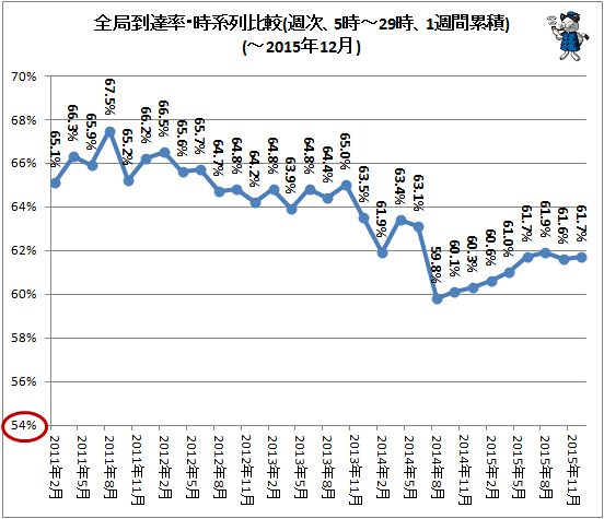 ↑ 全局到達率・時系列比較(週次、5時-29時、1週間累積)(-2015年12月)