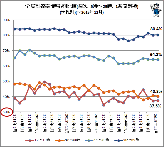 ↑ 全局到達率・時系列比較(週次、5時-29時、1週間累積)(世代別)(-2015年12月)