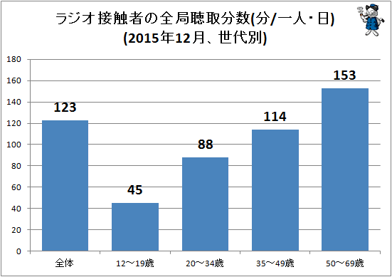 ↑ ラジオ接触者の全局聴取分数(分/一人・日)(2015年12月、世代別)