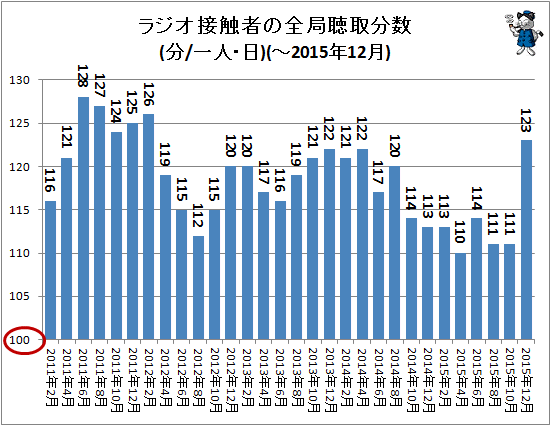 ↑ ラジオ接触者の全局聴取分数(分/一人・日)(-2015年12月)