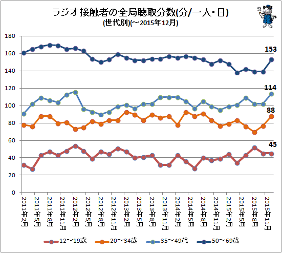 ↑ ラジオ接触者の全局聴取分数(一人・日)(世代別)(-2015年12月)