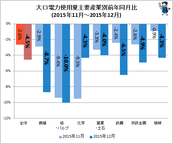 ↑ 大口電力使用量産業別前年同月比(2015年11月-2015年12月)