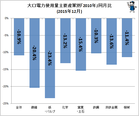 ↑ 大口電力使用量産業別「2010年」同月比(2015年12月)