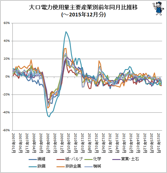 ↑ 大口電力使用量産業別前年同月比推移(-2015年12月分)