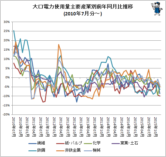 ↑ 大口電力使用量産業別前年同月比推移(2010年7月分-)