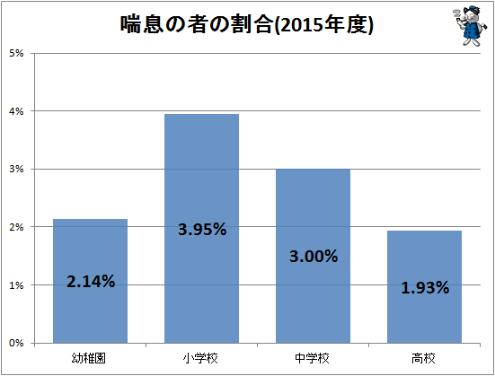 ↑ 喘息の者の割合(2015年度)