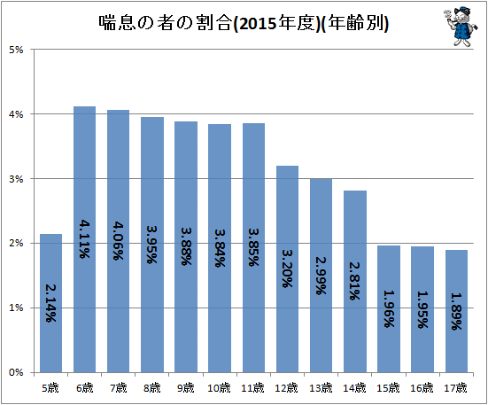 ↑ 喘息の者の割合(2015年度)(年齢別)