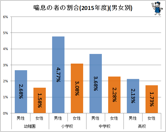 ↑ 喘息の者の割合(2015年度)(男女別)