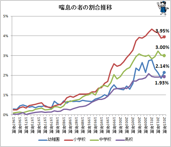 ↑ 喘息の者の割合推移