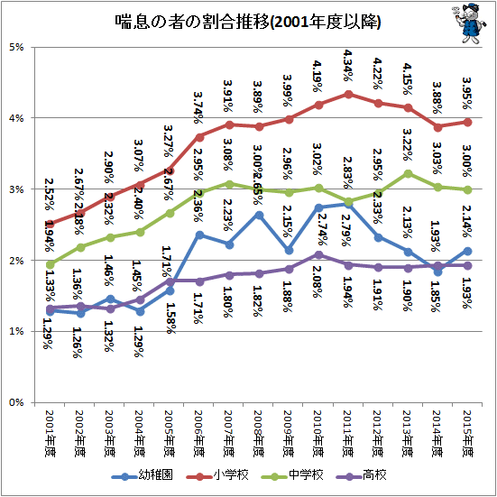 ↑ 喘息の者の割合推移(2001年度以降)