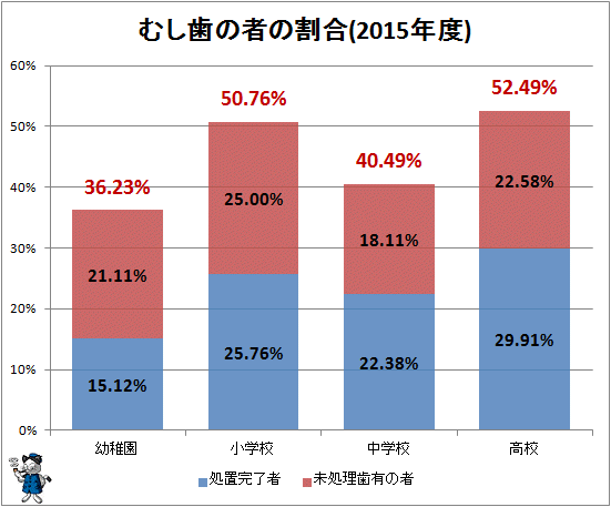 ↑ むし歯の者の割合(2015年度)