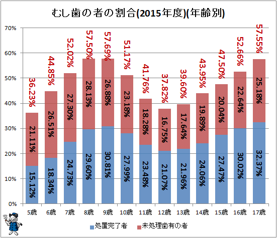 ↑ むし歯の者の割合(2015年度)(年齢別)