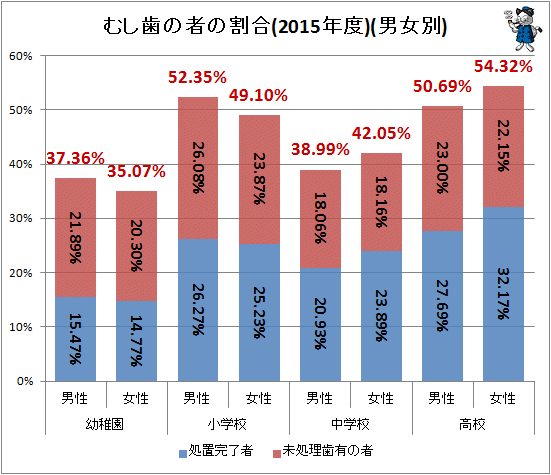 ↑ むし歯の者の割合(2015年度)(男女別)