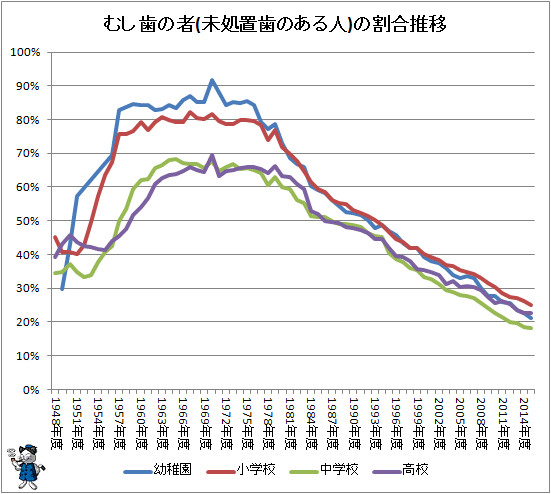 ↑ むし歯の者(未処置歯のある人)の割合推移