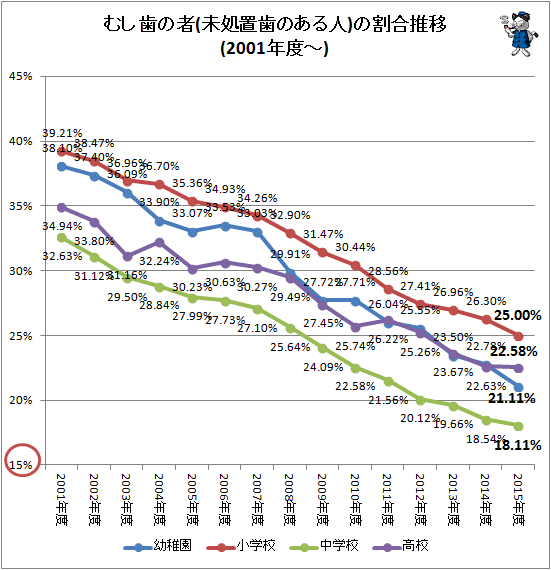 ↑ むし歯の者(未処置歯のある人)の割合推移(2001年度-)