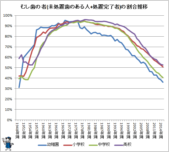 ↑ むし歯の者(未処置歯のある人+処置完了者)の割合推移