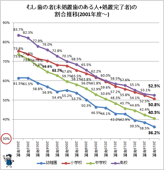 ↑ むし歯の者(未処置歯のある人+処置完了者)の割合推移(2001年度-)