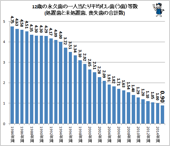 ↑ 12歳の永久歯の一人当たり平均むし歯(う歯)等数(処置歯と未処置歯、喪失歯の合計数)
