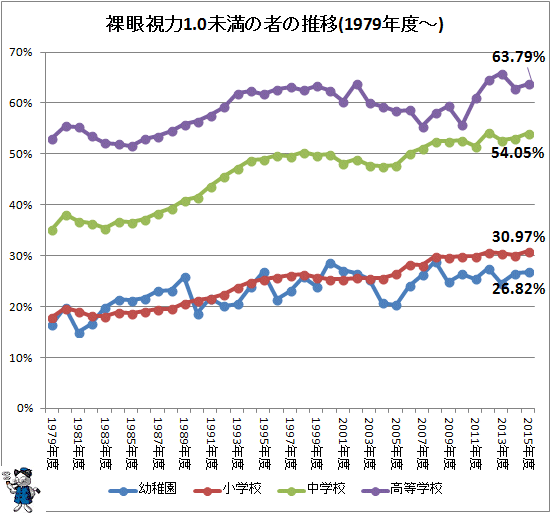 ↑ 裸眼視力1.0未満の者の推移(1979年度-)