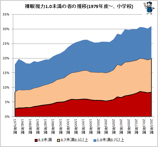 ↑ 裸眼視力1.0未満の者の推移(1979年度-、小学校)