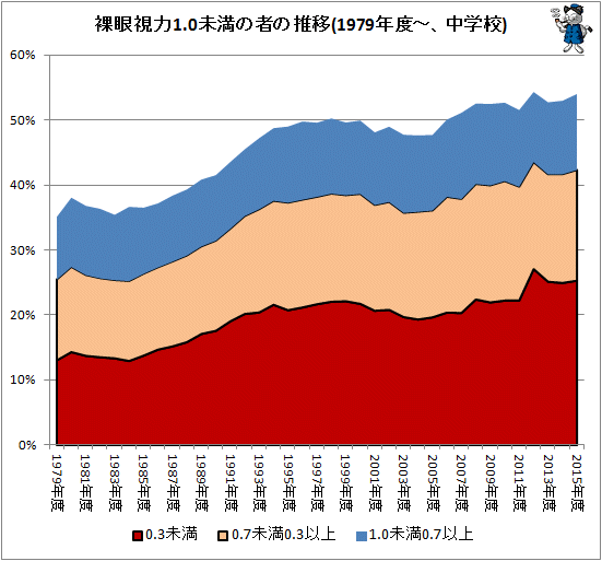↑ 裸眼視力1.0未満の者の推移(1979年度-、中学校)