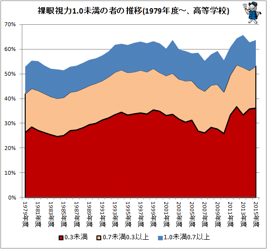 ↑ 裸眼視力1.0未満の者の推移(1979年度-、高等学校)