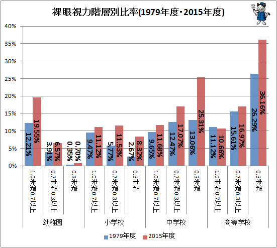 ↑ 裸眼視力階層別比率(1979年度・2015年度)