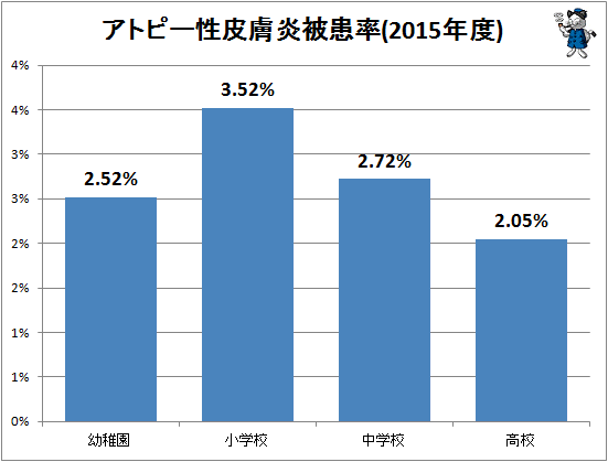 ↑ アトピー性皮膚炎被患率(2015年度)