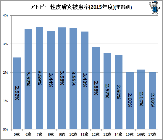 ↑ アトピー性皮膚炎被患率(2015年度)(年齢別)