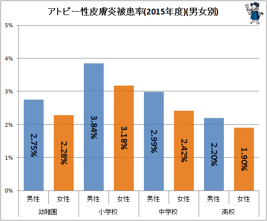↑ アトピー性皮膚炎被患率(2015年度)(男女別)