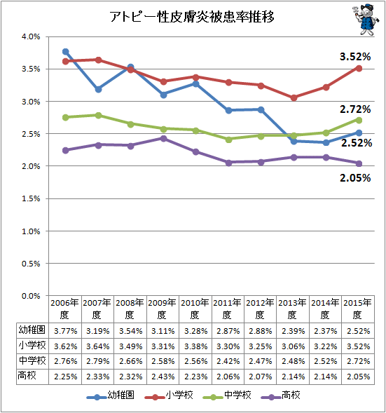 ↑ アトピー性皮膚炎被患率推移