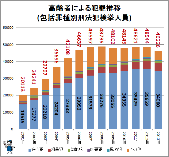 ↑ 高齢者による犯罪推移(包括罪種別刑法犯検挙人員)