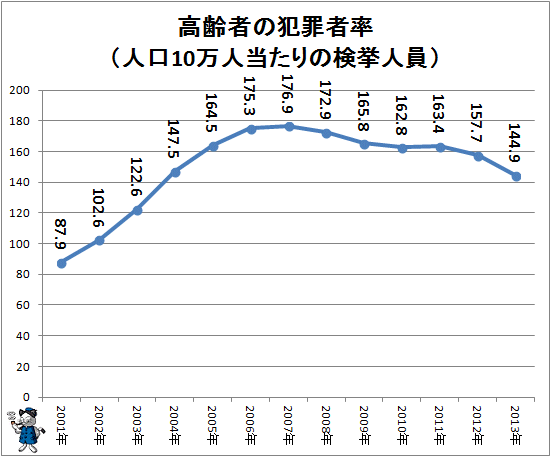 ↑ 高齢者の犯罪者率(人口10万人あたりの検挙人員)