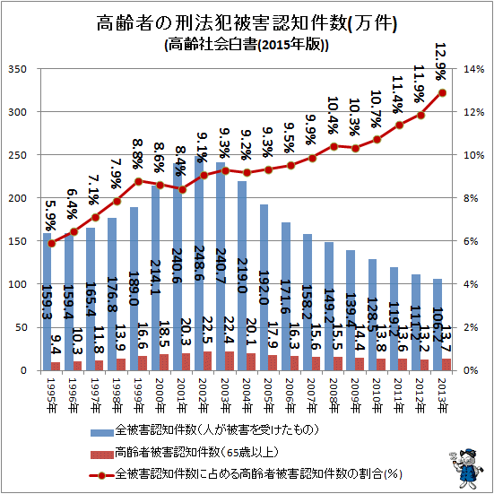 ↑ 高齢者の刑法犯被害認知件数(万件)(高齢社会白書(2015年版))