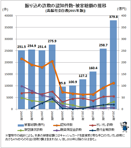 ↑ 振り込め詐欺の認知件数・被害総額の推移(高齢社会白書(2015年版))