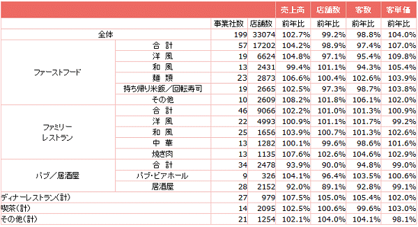 ↑ 外食産業前年同月比・全店データ(2015年12月分)