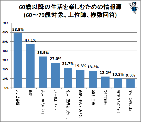 ↑ 60歳以降の生活を楽しむための情報源(60-79歳対象、上位陣、複数回答)
