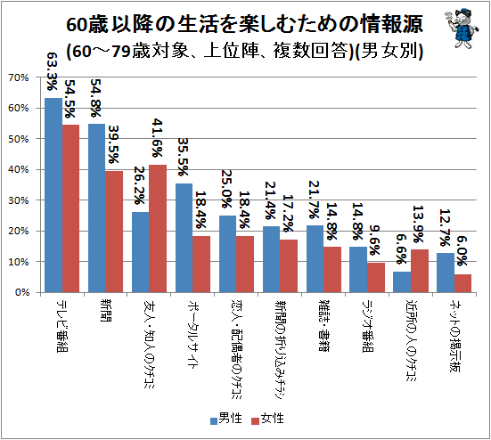 ↑ 60歳以降の生活を楽しむための情報源(60-79歳対象、上位陣、複数回答)(男女別)