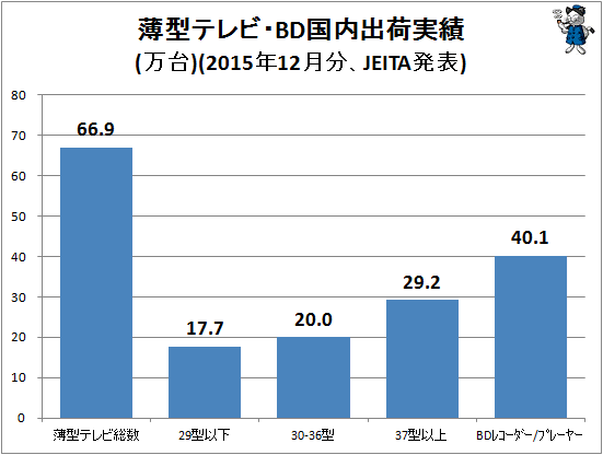 ↑ 薄型テレビ・BD国内出荷実績(万台)(2015年12月分、JEITA発表)