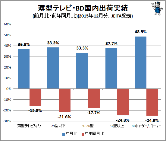 ↑ 薄型テレビ・BD国内出荷実績(前月比・前年同月比)(2015年12月分、JEITA発表)