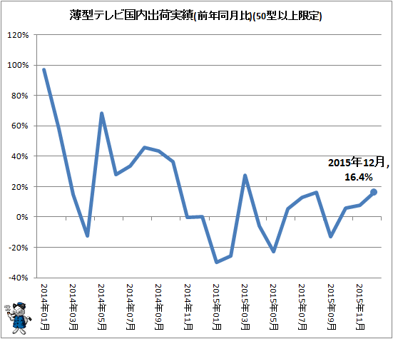 ↑ 薄型テレビ国内出荷実績(前年同月比)(50型以上限定)