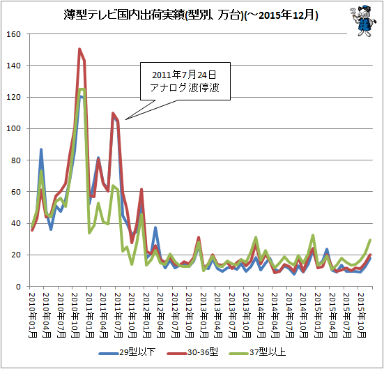 ↑ 薄型テレビ国内出荷実績(型別、前年同月比)(-2015年12月)